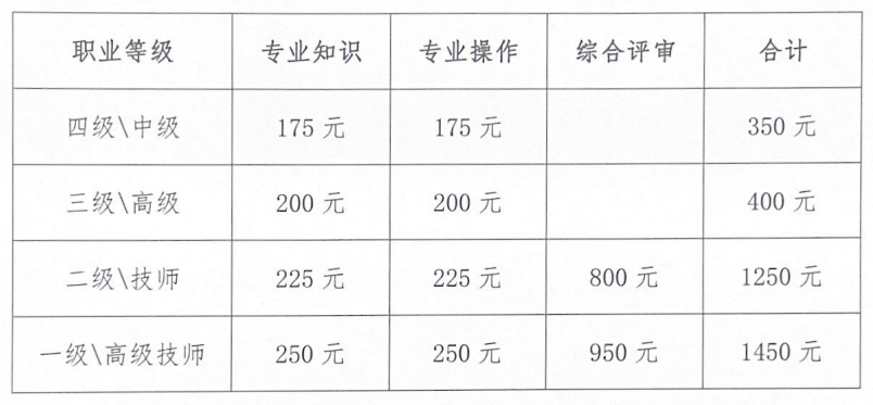 2024年上海人力资源管理师职业技能鉴定收费标准(图2)