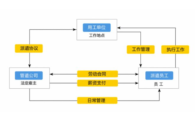 劳务派遣和劳务外包有什么区别？企业和求职者应该看看(图3)