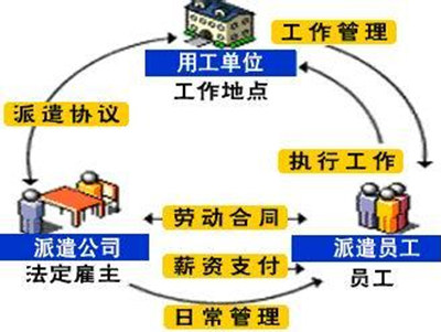 怎么区别劳务外包和劳务派遣呢？(图1)
