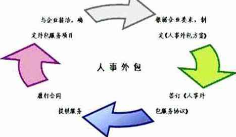 人力资源外包、劳务派遣和劳务外包到底有啥不一样？(图5)