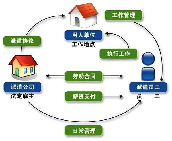 人力资源外包、劳务派遣和劳务外包到底有啥不一样？(图9)