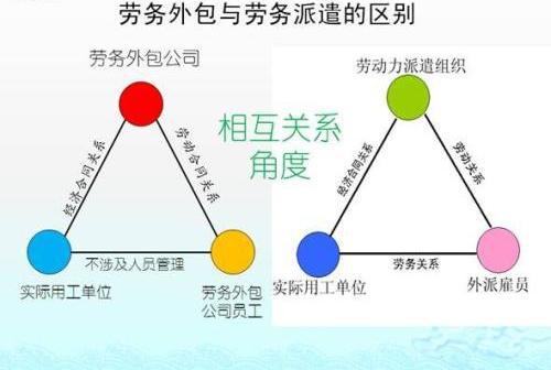 人力资源外包、劳务派遣和劳务外包到底有啥不一样？(图7)