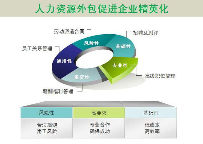 人力资源外包、劳务派遣和劳务外包到底有啥不一样？(图13)