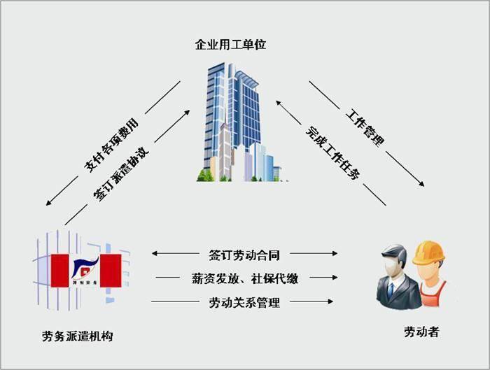 劳务派遣和劳务外包有什么区别？(图5)