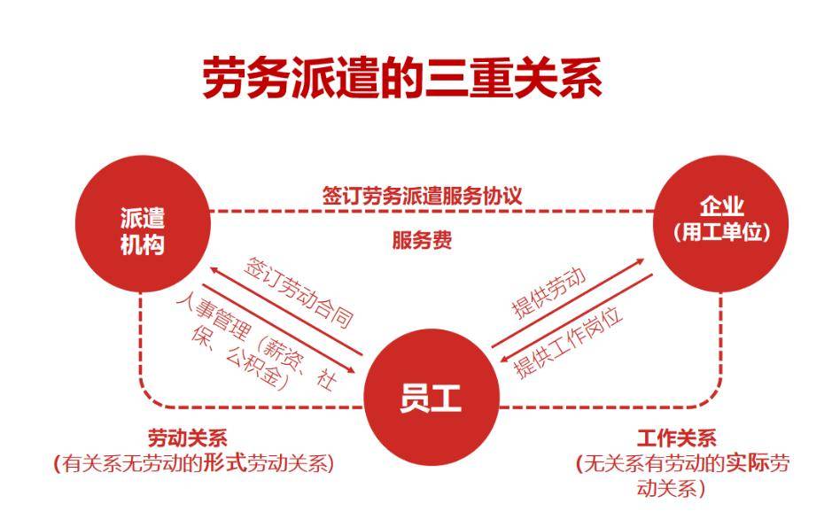 劳务派遣和劳务外包有什么区别？(图3)