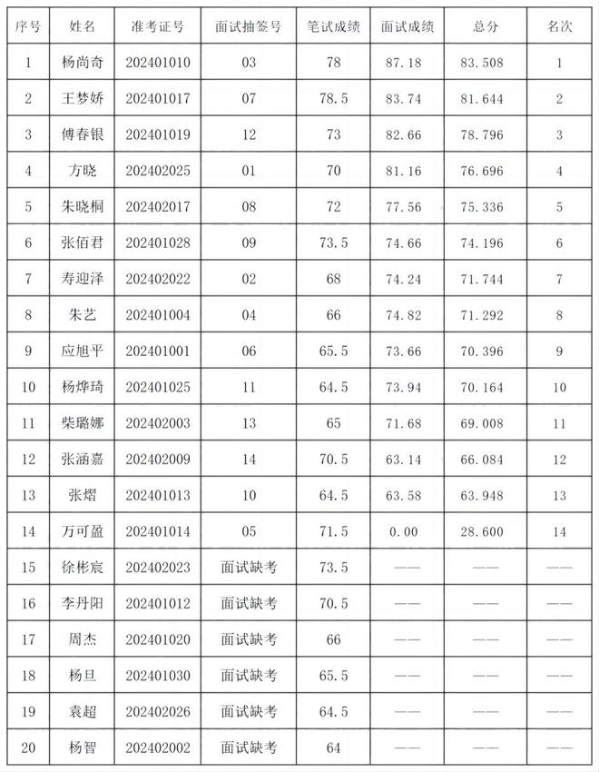 2024年诸暨市人力资源和社会保障局编外聘用人员公开招聘总成绩公示(图1)