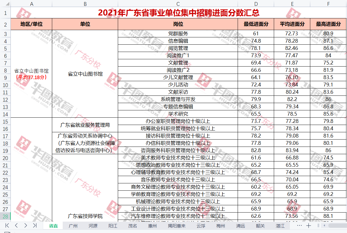 『事业编统考广东省事业单位集中招聘珠海市香洲区人力资源开发管理服务中心笔试试题答案解析(图2)