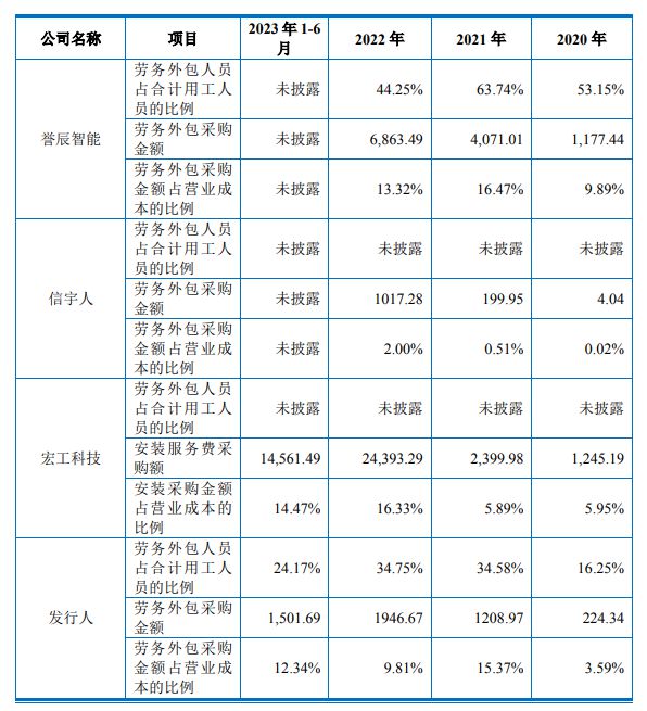 这家公司以劳务外包规避劳务派遣被上交所质疑！(图1)