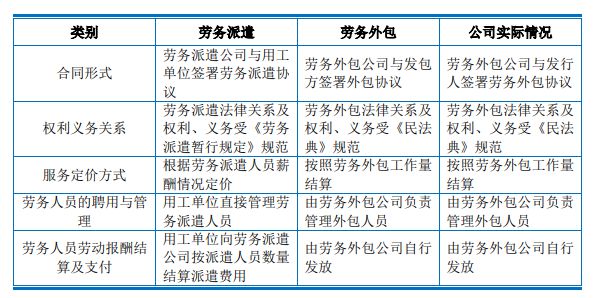 这家公司以劳务外包规避劳务派遣被上交所质疑！(图2)