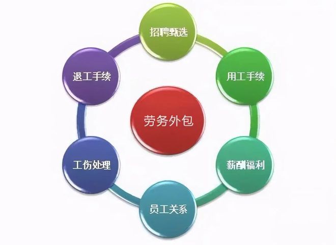 盛达外包劳务外包的服务内容和流程是什么？(图2)