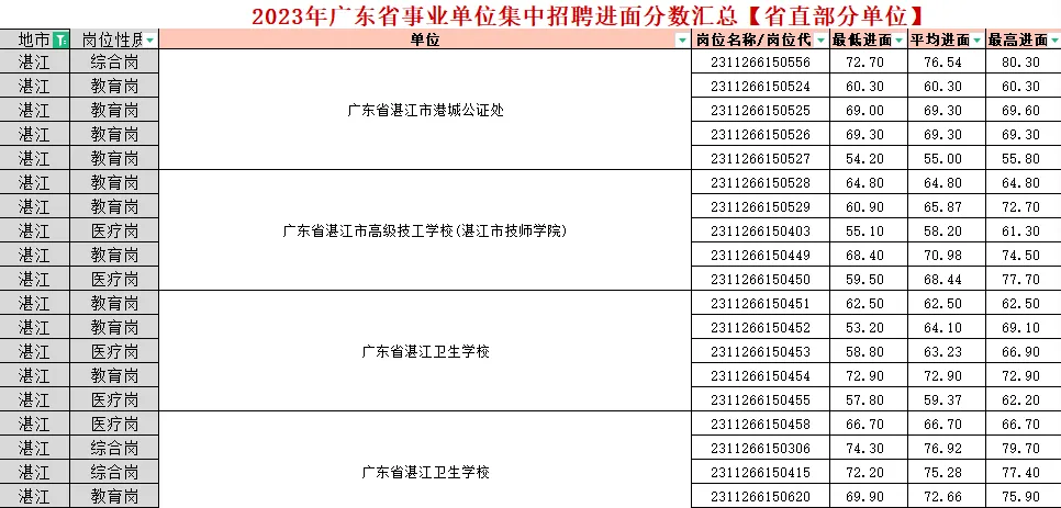 『进面分数』2024广东事业单位集中招聘深圳市人力资源和社会保障数据管理中心合格分数线查询_资格审核名单(图3)