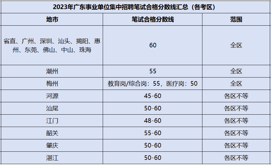 『进面分数』2024广东事业单位集中招聘深圳市人力资源和社会保障数据管理中心合格分数线查询_资格审核名单(图1)