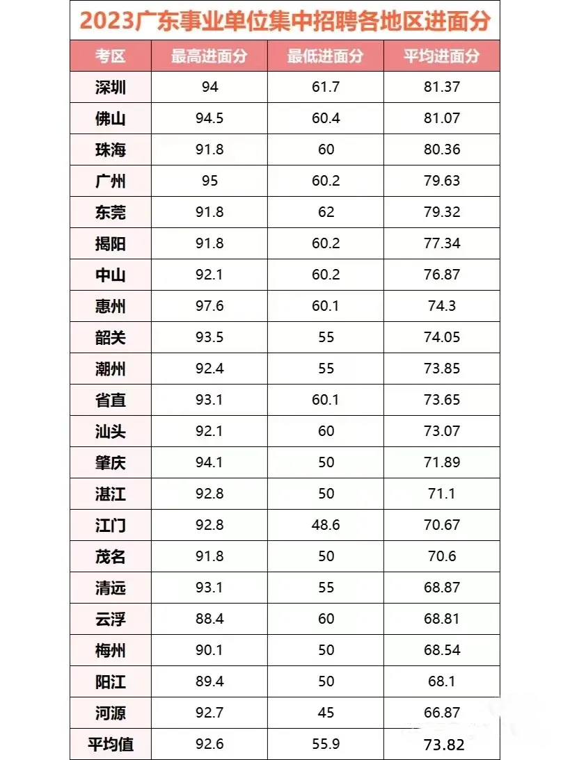 『进面分数』2024广东事业单位集中招聘深圳市人力资源和社会保障数据管理中心合格分数线查询_资格审核名单(图2)