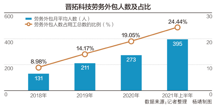 劳务外包用工占比逐期上升晋拓科技拟IPO(图1)