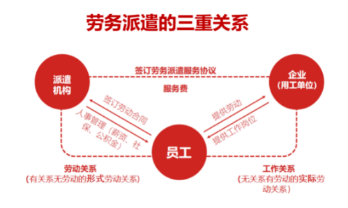 劳务派遣和劳务外包的区别？(图1)
