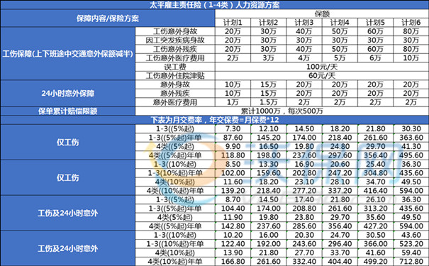 人力资源公司给员工买什么保险好？交了社保还需要买雇主责任险吗(图1)