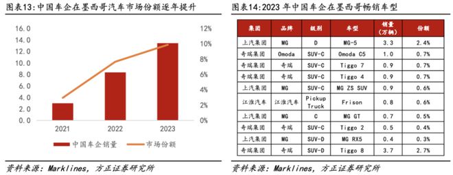 墨西哥还值得新能源车企押注吗？｜投资派(图4)