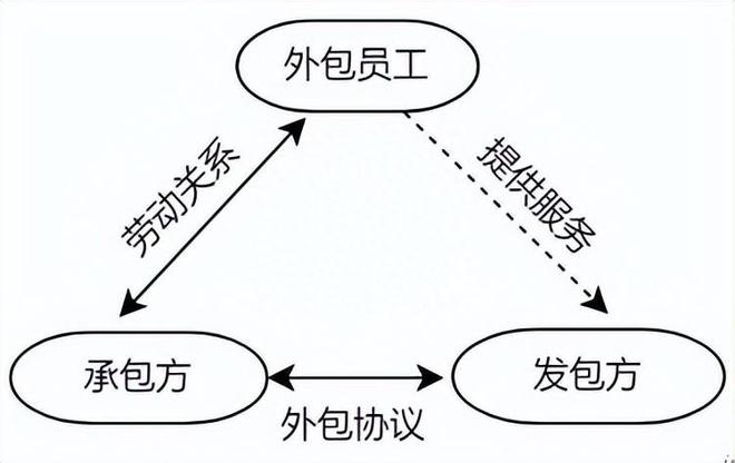 劳务外包、外派、劳务派遣之间到底有什么差别？(图2)