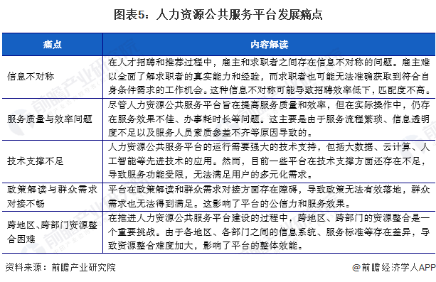 2024年中国人力资源公共服务平台发展情况分析跨地区、跨部门资源整合困难凸显(图5)