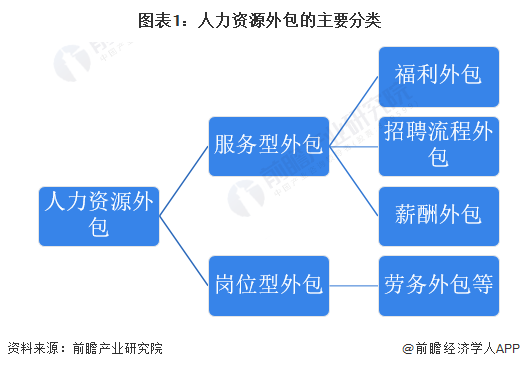 2022年中国人力资源外包行业市场现状、竞争格局及发展前景分析预计2027年市场规模有望突破7000亿元(图1)