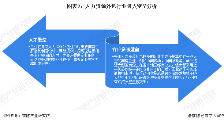 2022年中国人力资源外包行业市场现状、竞争格局及发展前景分析预计2027年市场规模有望突破7000亿元(图2)