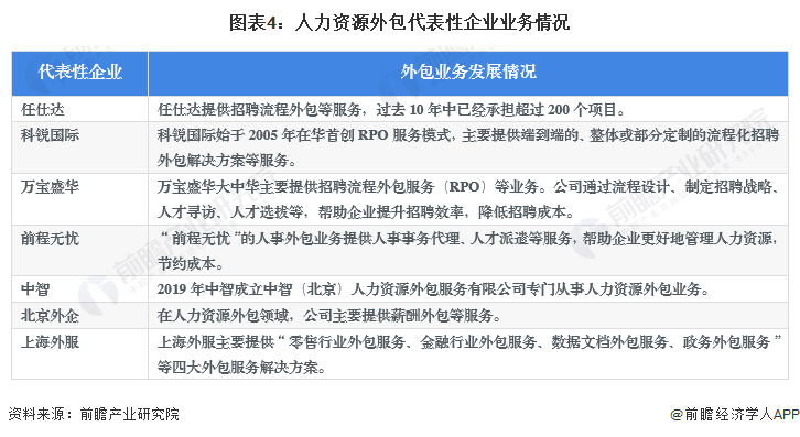 2022年中国人力资源外包行业市场现状、竞争格局及发展前景分析预计2027年市场规模有望突破7000亿元(图4)