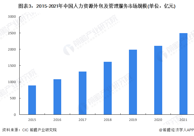 2022年中国人力资源外包行业市场现状、竞争格局及发展前景分析预计2027年市场规模有望突破7000亿元(图3)