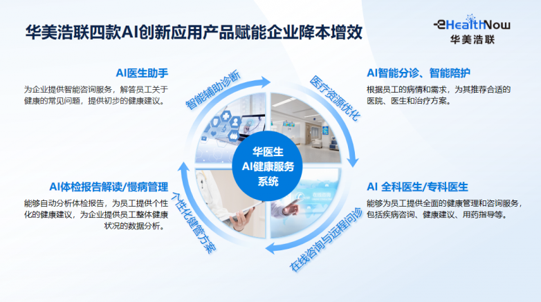 华美浩联闪耀ALLIN2024·人力资源服务展以AI数字化医疗健康管理助力企业降本增效(图6)