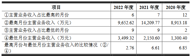 IPO案例：分析说明发行人是否对劳务外包形成依赖(图1)