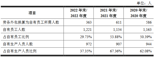 IPO案例：分析说明发行人是否对劳务外包形成依赖(图2)