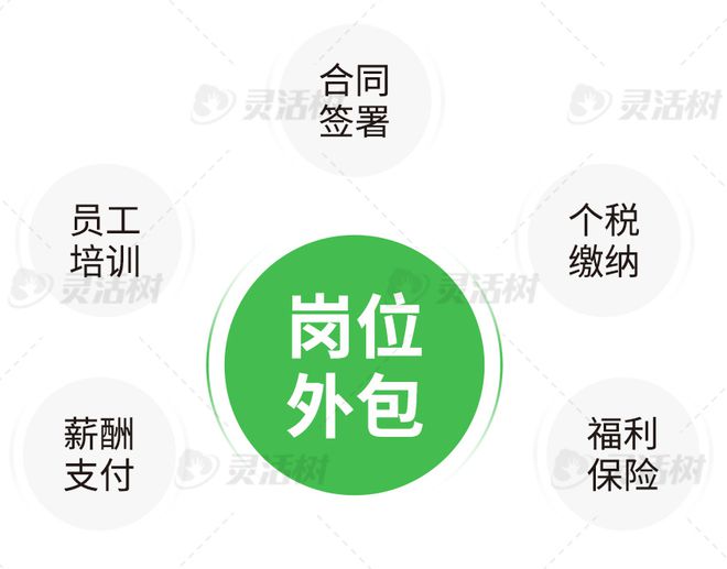 热知识:灵活用工浪潮下的岗位外包给企业带来的4大变革(图1)