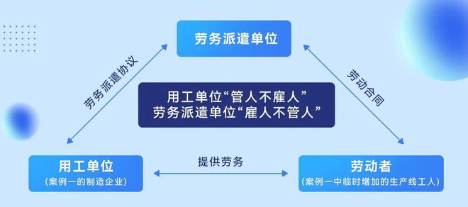 一看就懂！劳务派遣、服务外包、人力资源事务外包的核心区别！(图1)