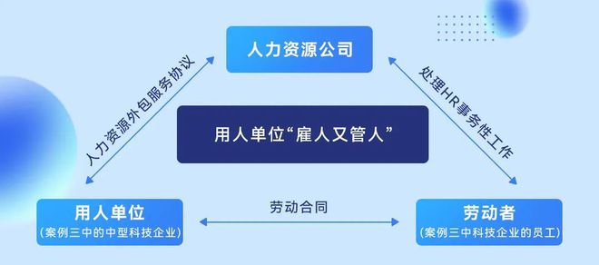 一看就懂！劳务派遣、服务外包、人力资源事务外包的核心区别！(图3)