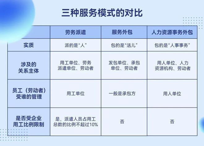 一看就懂！劳务派遣、服务外包、人力资源事务外包的核心区别！(图4)