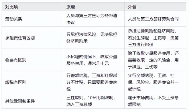 劳务派遣和外包有什么具体的区别？(图1)