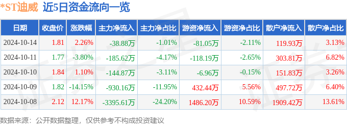 股票行情快报：ST迪威（300167）10月14日主力资金净卖出3888万元(图1)