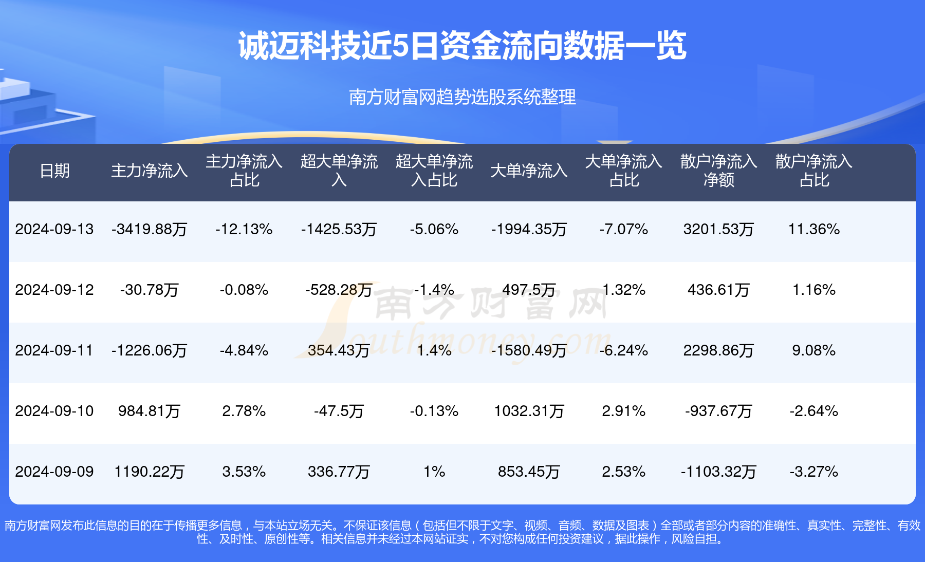 诚迈科技9月13日主力资金净流出341988万元(图1)