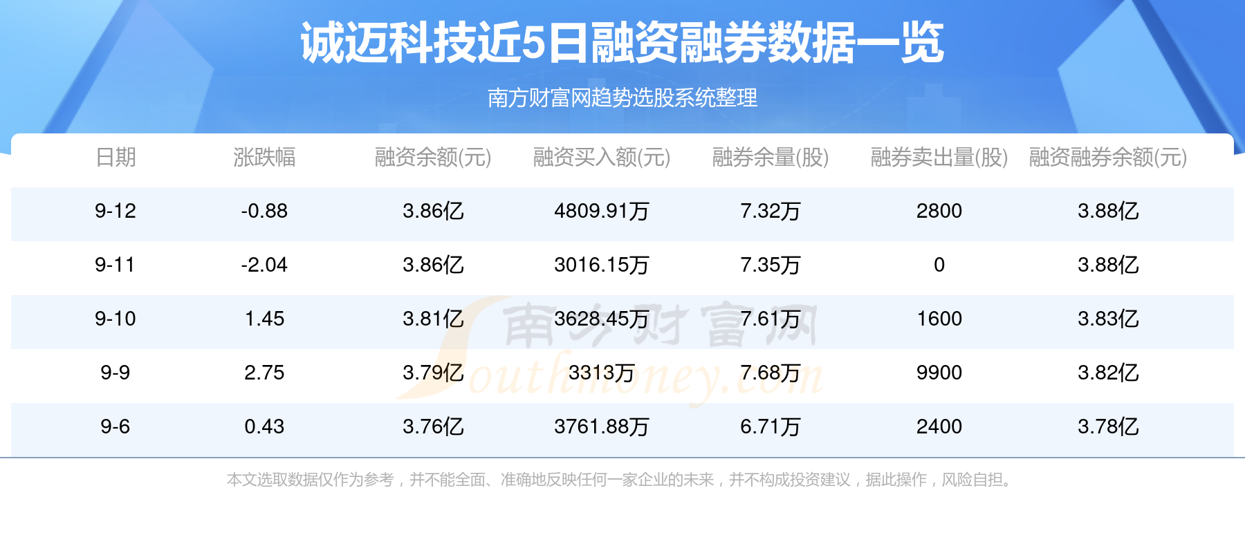 诚迈科技9月13日主力资金净流出341988万元(图2)