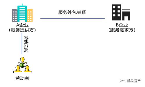 关于“劳务派遣”与“外包服务”的法律分析(图2)