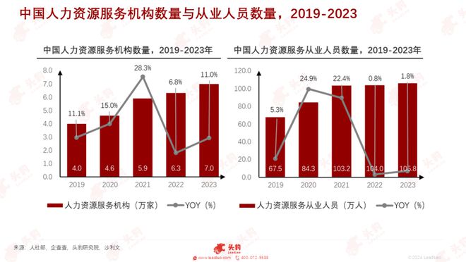 沙利文、头豹联合上海外服发布《2024中国人力资源服务行业研究报告(图4)