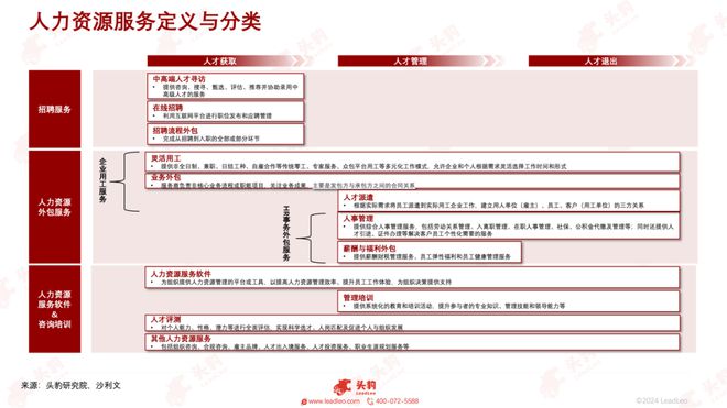 沙利文、头豹联合上海外服发布《2024中国人力资源服务行业研究报告(图3)