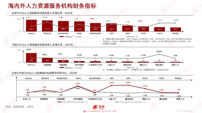 沙利文、头豹联合上海外服发布《2024中国人力资源服务行业研究报告(图6)