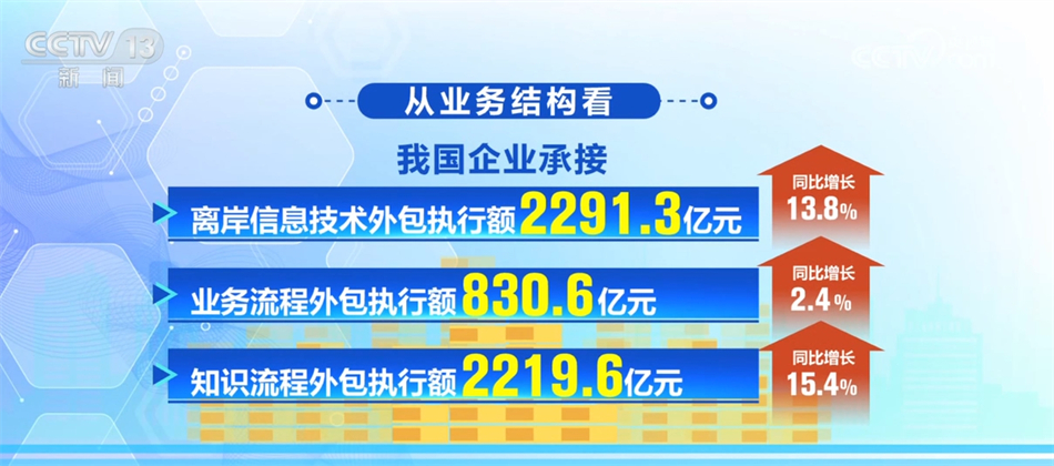 14043亿元、111%透过亮眼数据看我国企业承接服务外包“成绩单”(图1)