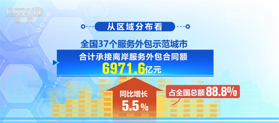 14043亿元、111%透过亮眼数据看我国企业承接服务外包“成绩单”(图2)
