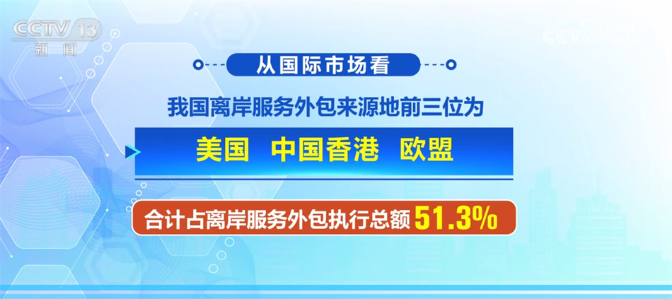 14043亿元、111%透过亮眼数据看我国企业承接服务外包“成绩单”(图3)
