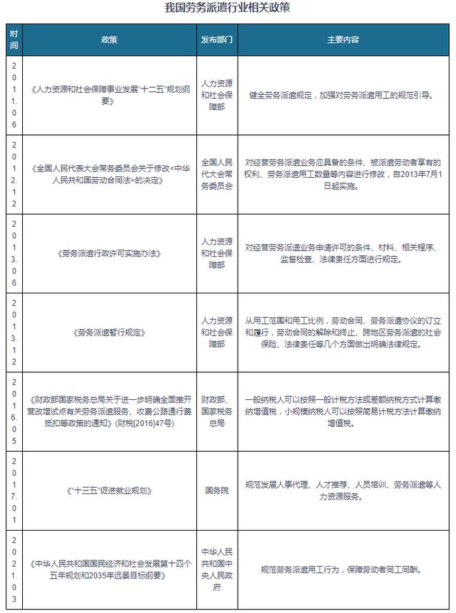 我国劳务派遣行业迈入规范化发展阶段市场规模呈现增长态势(图2)