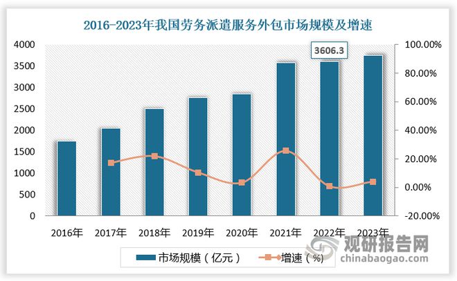 我国劳务派遣行业迈入规范化发展阶段市场规模呈现增长态势(图4)