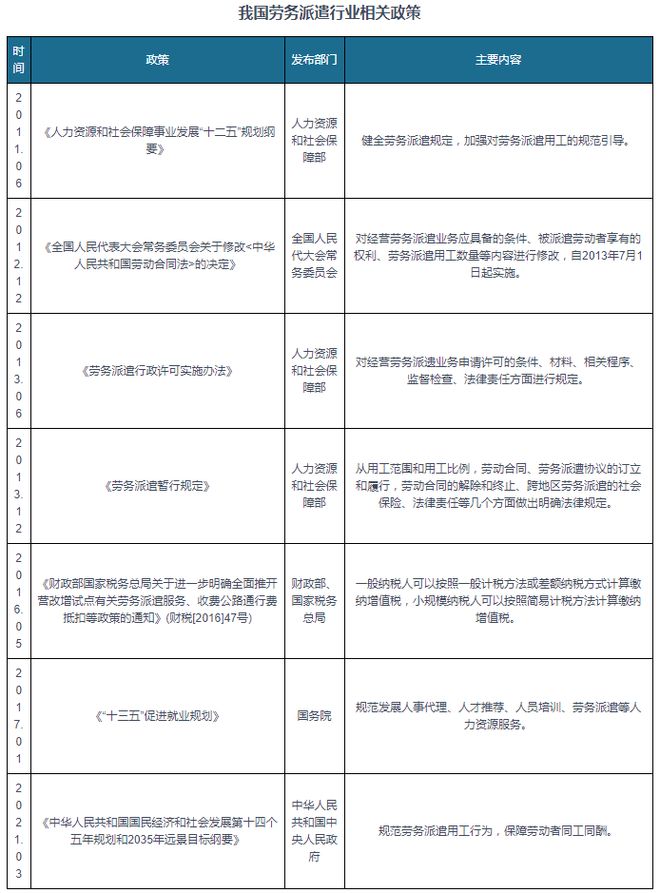 中国劳务派遣行业发展趋势与未来投资预测报告（2024-2031年）(图2)