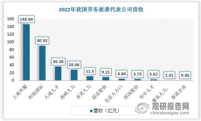 中国劳务派遣行业发展趋势与未来投资预测报告（2024-2031年）(图6)