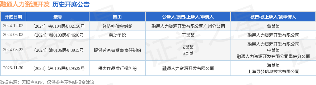 融通人力资源开发作为原告上诉人的1起涉及经济补偿金纠纷的诉讼将于2024年12月2日开庭(图1)